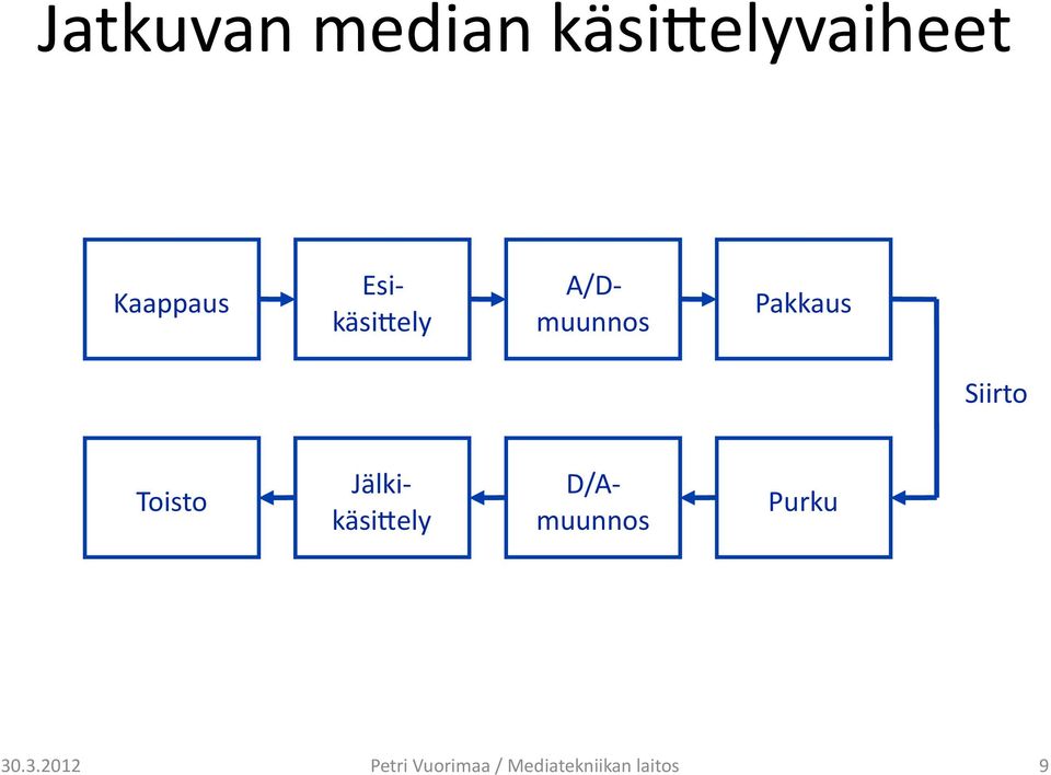 Toisto Jälki- käsively D/A- muunnos Purku