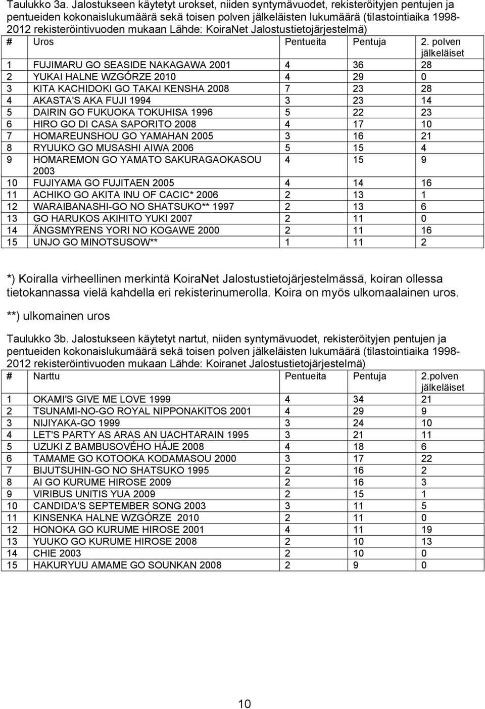 mukaan Lähde: KoiraNet Jalostustietojärjestelmä) # Uros Pentueita Pentuja 2.