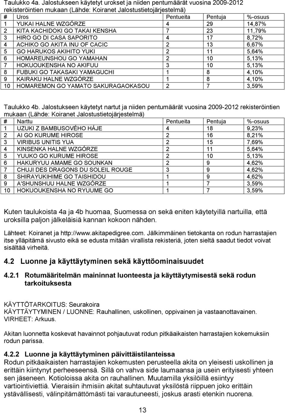 14,87% 2 KITA KACHIDOKI GO TAKAI KENSHA 7 23 11,79% 3 HIRO GO DI CASA SAPORITO 4 17 8,72% 4 ACHIKO GO AKITA INU OF CACIC 2 13 6,67% 5 GO HARUKOS AKIHITO YUKI 2 11 5,64% 6 HOMAREUNSHOU GO YAMAHAN 2 10