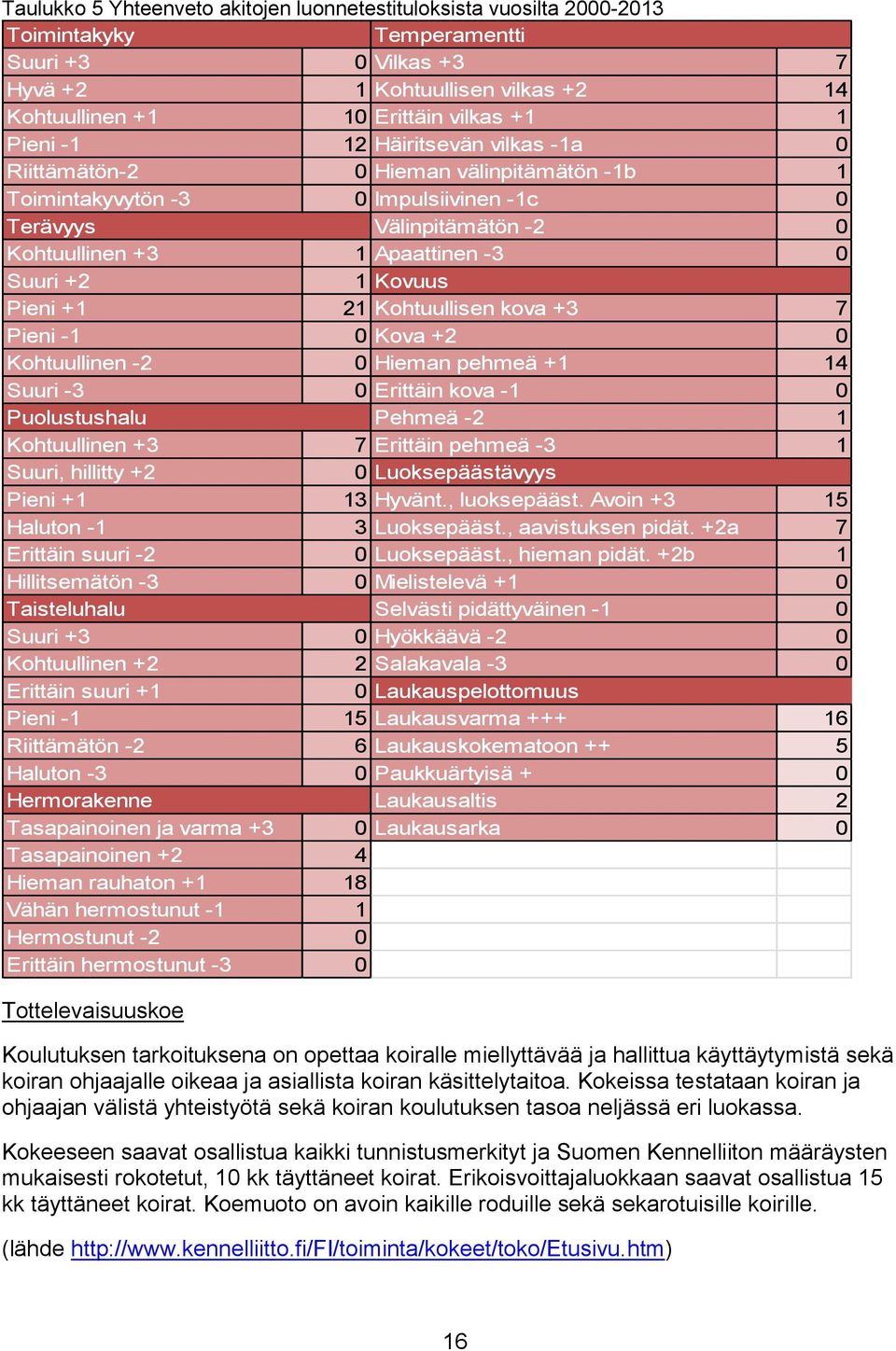 Kovuus Pieni +1 21 Kohtuullisen kova +3 7 Pieni -1 0 Kova +2 0 Kohtuullinen -2 0 Hieman pehmeä +1 14 Suuri -3 0 Erittäin kova -1 0 Puolustushalu Pehmeä -2 1 Kohtuullinen +3 7 Erittäin pehmeä -3 1