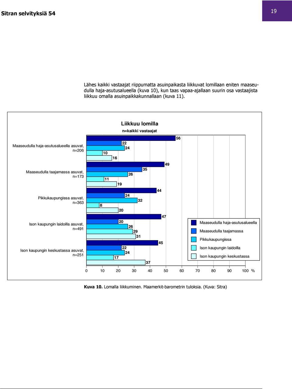 Liikkuu lomilla n=kaikki vastaajat Maaseudulla haja-asutusalueella asuvat, n=206 Maaseudulla taajamassa asuvat, n=173 Pikkukaupungissa asuvat, n=363 Ison kaupungin laidoilla asuvat, n=491 Ison