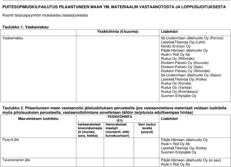 Pilaantuneen maan vastaanotto jäteluokituksen perusteella (jos vastaanotettava materiaali voidaan luokitella myös pitoisuuksien perusteella, vastaanottohintana sovelletaan tällöin