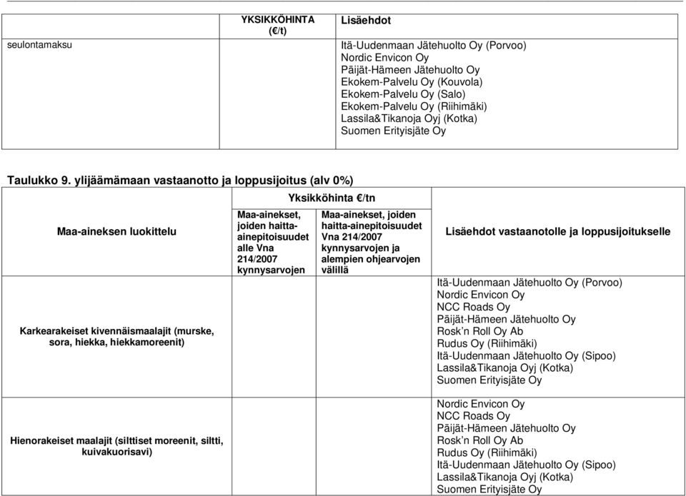 hiekkamoreenit) Hienorakeiset maalajit (silttiset moreenit, siltti, kuivakuorisavi) Maa-ainekset, joiden haittaainepitoisuudet alle Vna