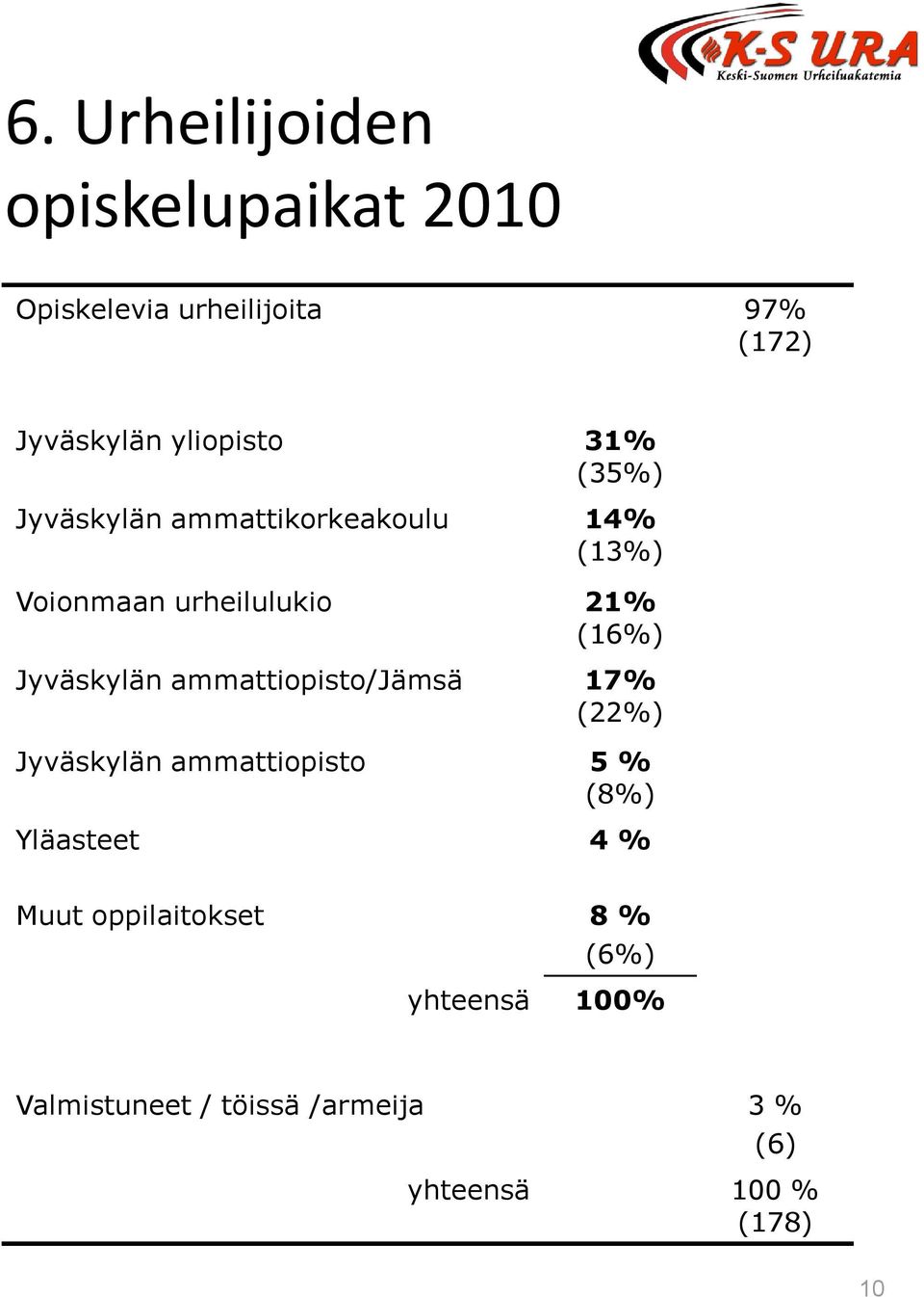 Jyväskylän ammattiopisto/jämsä 17% (22%) Jyväskylän ammattiopisto 5 % (8%) Yläasteet 4 %