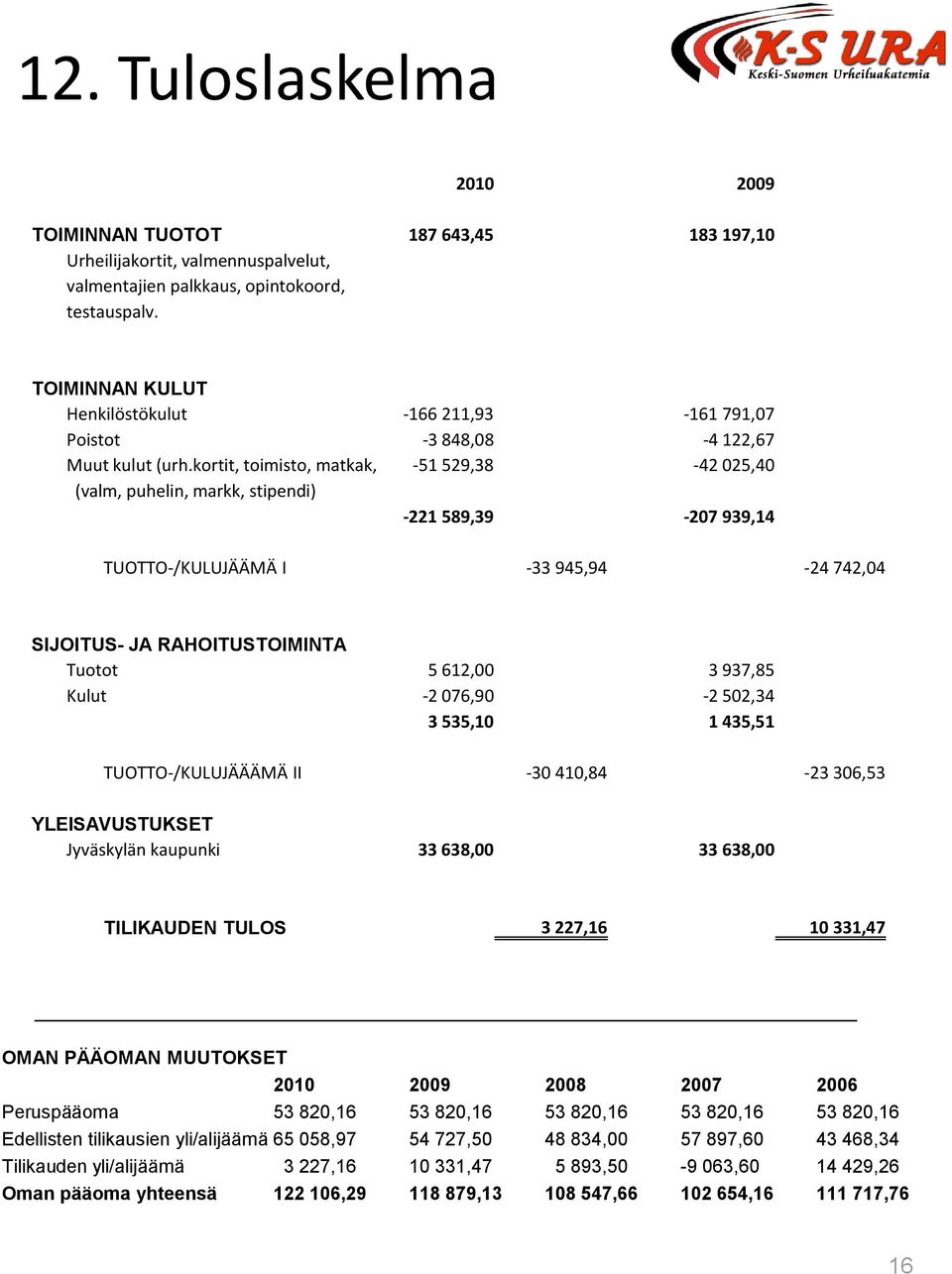 kortit, toimisto, matkak, -51 529,38-42 025,40 (valm, puhelin, markk, stipendi) -221 589,39-207 939,14 TUOTTO-/KULUJÄÄMÄ I -33 945,94-24 742,04 SIJOITUS- JA RAHOITUSTOIMINTA Tuotot 5 612,00 3 937,85