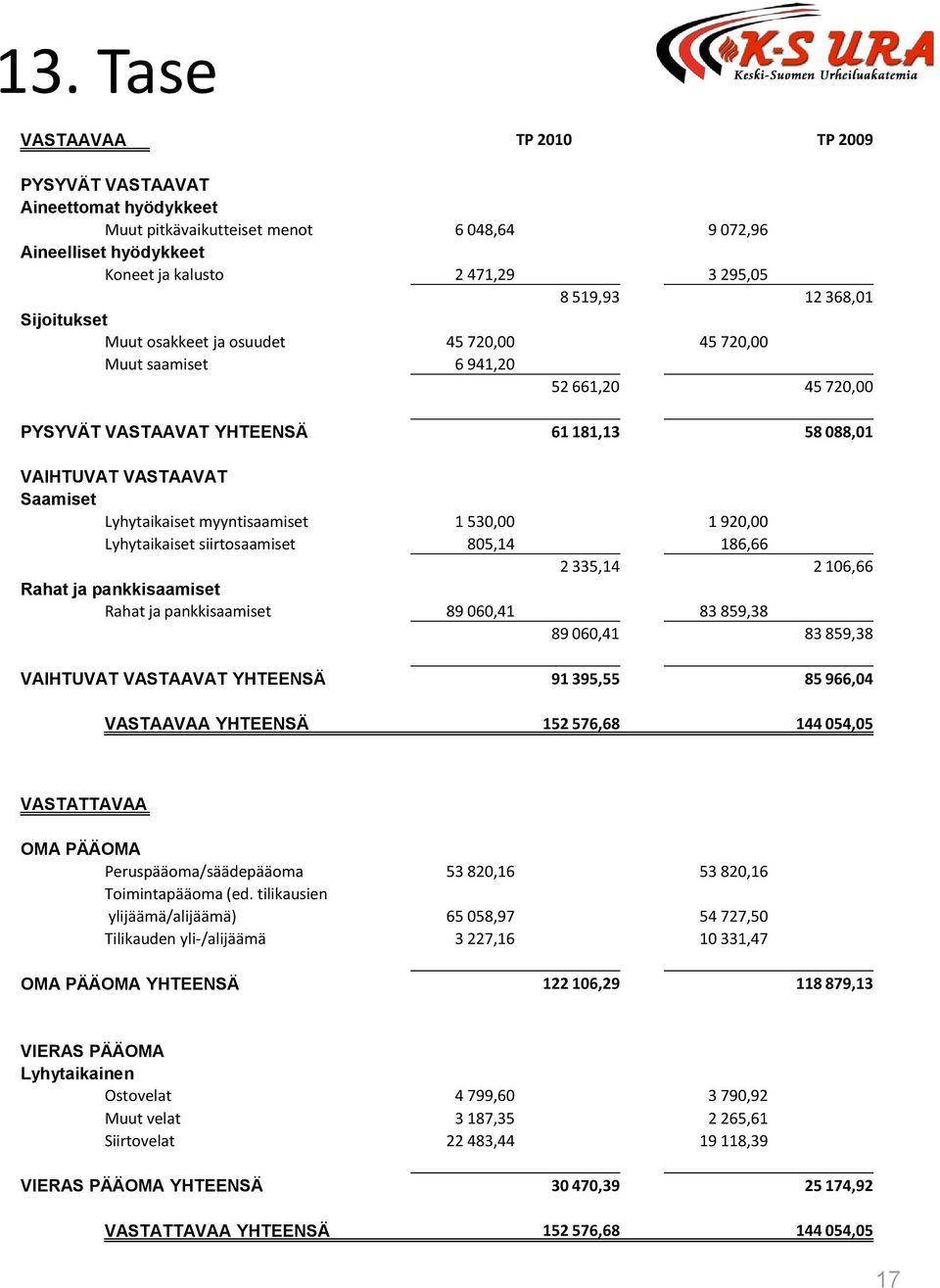 myyntisaamiset 1 530,00 1 920,00 Lyhytaikaiset siirtosaamiset 805,14 186,66 2 335,14 2 106,66 Rahat ja pankkisaamiset Rahat ja pankkisaamiset 89 060,41 83 859,38 89 060,41 83 859,38 VAIHTUVAT