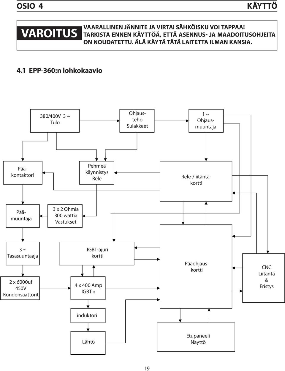 1 EPP-360:n lohkokaavio 380/400V 3 ~ Tulo Ohjausteho Sulakkeet Pehmeä käynnistys Rele 1 ~ Ohjausmuuntaja Pääkontaktori