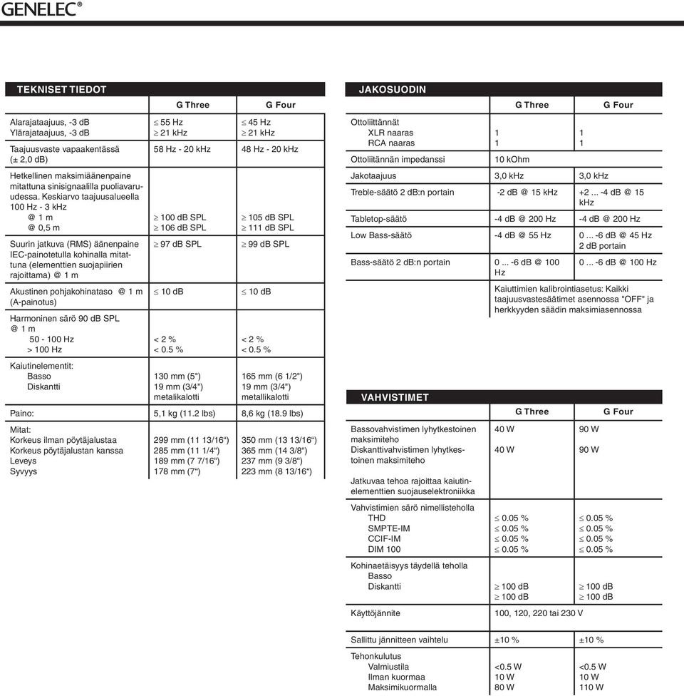 (A-painotus) Hamoninen säö SPL @ m 50-00 Hz > 00 Hz Kaiutinelementit: asso Diskantti 55 Hz 2 khz 45 Hz 2 khz 58 Hz - 20 khz 48 Hz - 20 khz 00 SPL 06 SPL 97 SPL 0 < 2 % < 0.