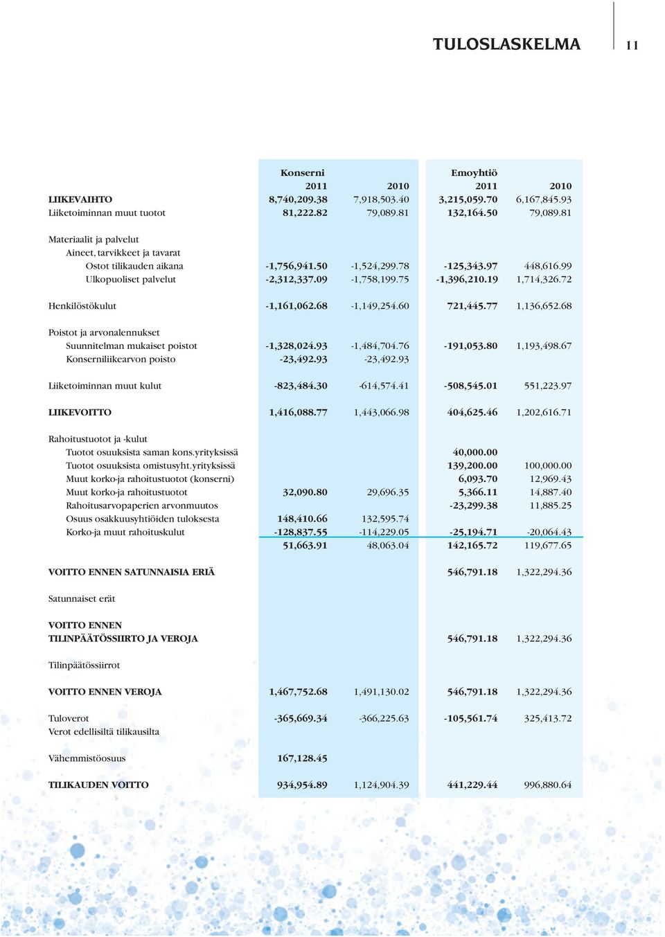 60 Poistot ja arvonalennukset Suunnitelman mukaiset poistot -1,328,024.93-1,484,704.76 Konserniliikearvon poisto -23,492.93-23,492.93 Liiketoiminnan muut kulut -823,484.30-614,574.