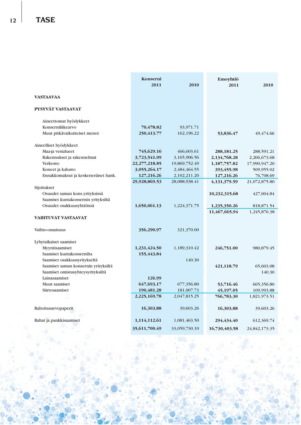 55 Ennakkomaksut ja keskeneräiset hank. 127,216.26 2,102,211.20 29,928,869.53 28,088,938.41 Sijoitukset Osuudet saman kons.