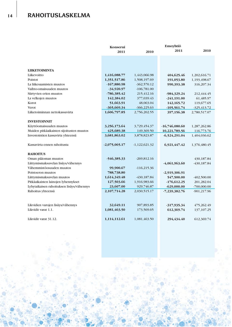 63 Liiketoiminnan nettokassavirta 1,606,797.85 2,756,202.55 INVESTOINNIT Käyttöomaisuuden muutos 3,256,173.64 3,729,454.37 Muiden pitkäaikaisten sijoitusten muutos 425,689.38 149,369.