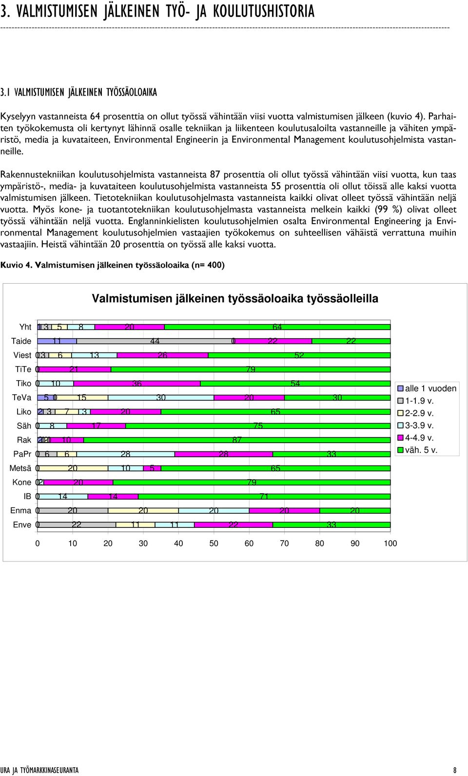 1 VALMISTUMISEN JÄLKEINEN TYÖSSÄOLOAIKA Kyselyyn vastanneista 6 prosenttia on ollut työssä vähintään viisi vuotta valmistumisen jälkeen (kuvio ).