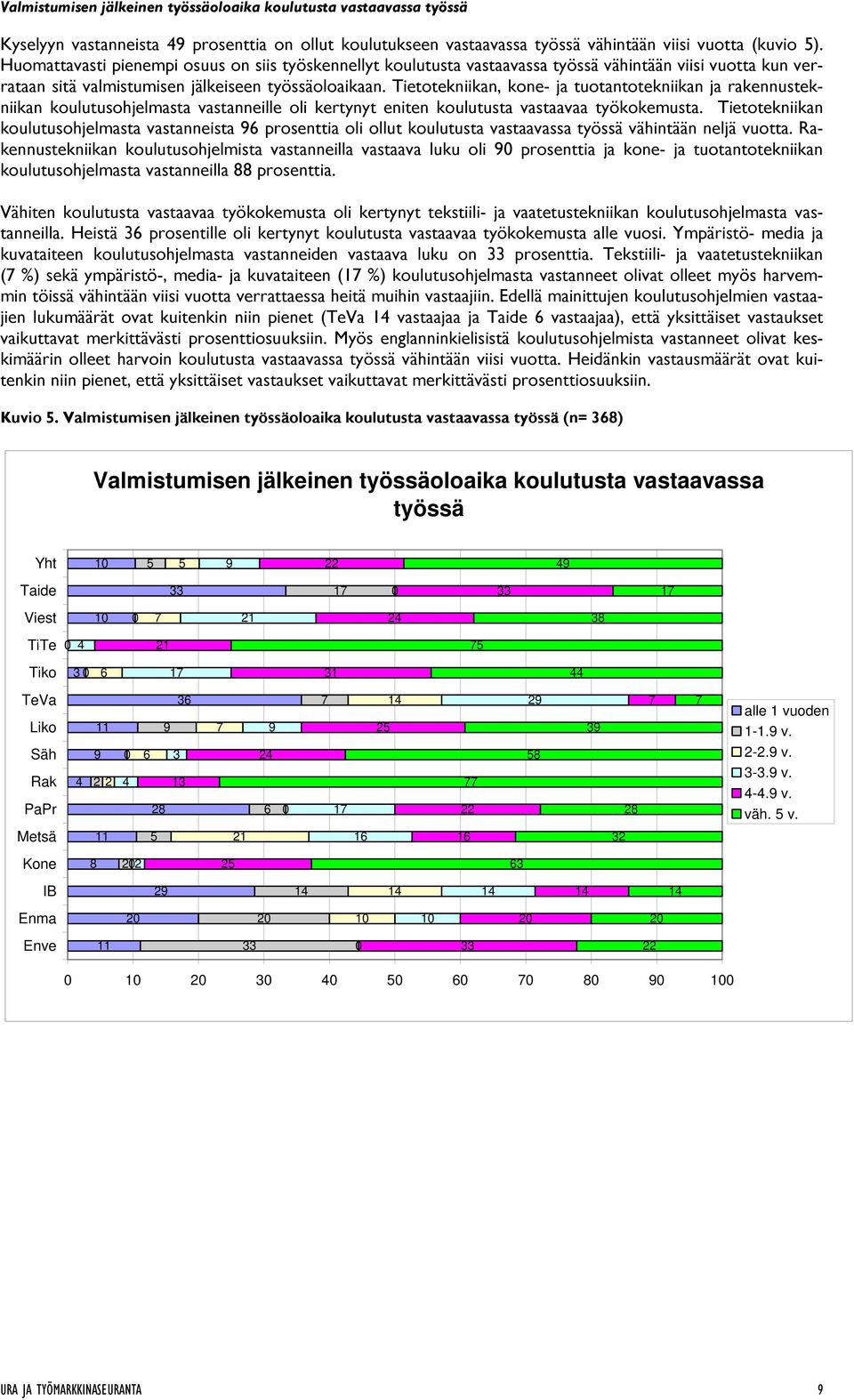 Tietotekniikan, kone- ja tuotantotekniikan ja rakennustekniikan koulutusohjelmasta vastanneille oli kertynyt eniten koulutusta vastaavaa työkokemusta.