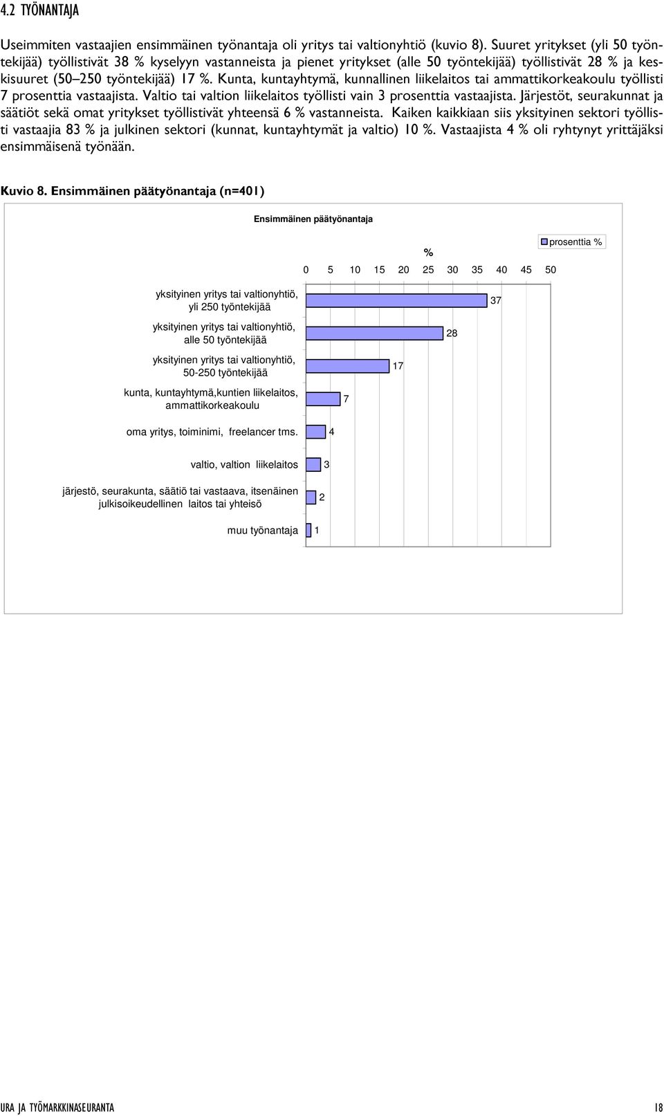 Kunta, kuntayhtymä, kunnallinen liikelaitos tai ammattikorkeakoulu työllisti 7 prosenttia vastaajista. Valtio tai valtion liikelaitos työllisti vain 3 prosenttia vastaajista.