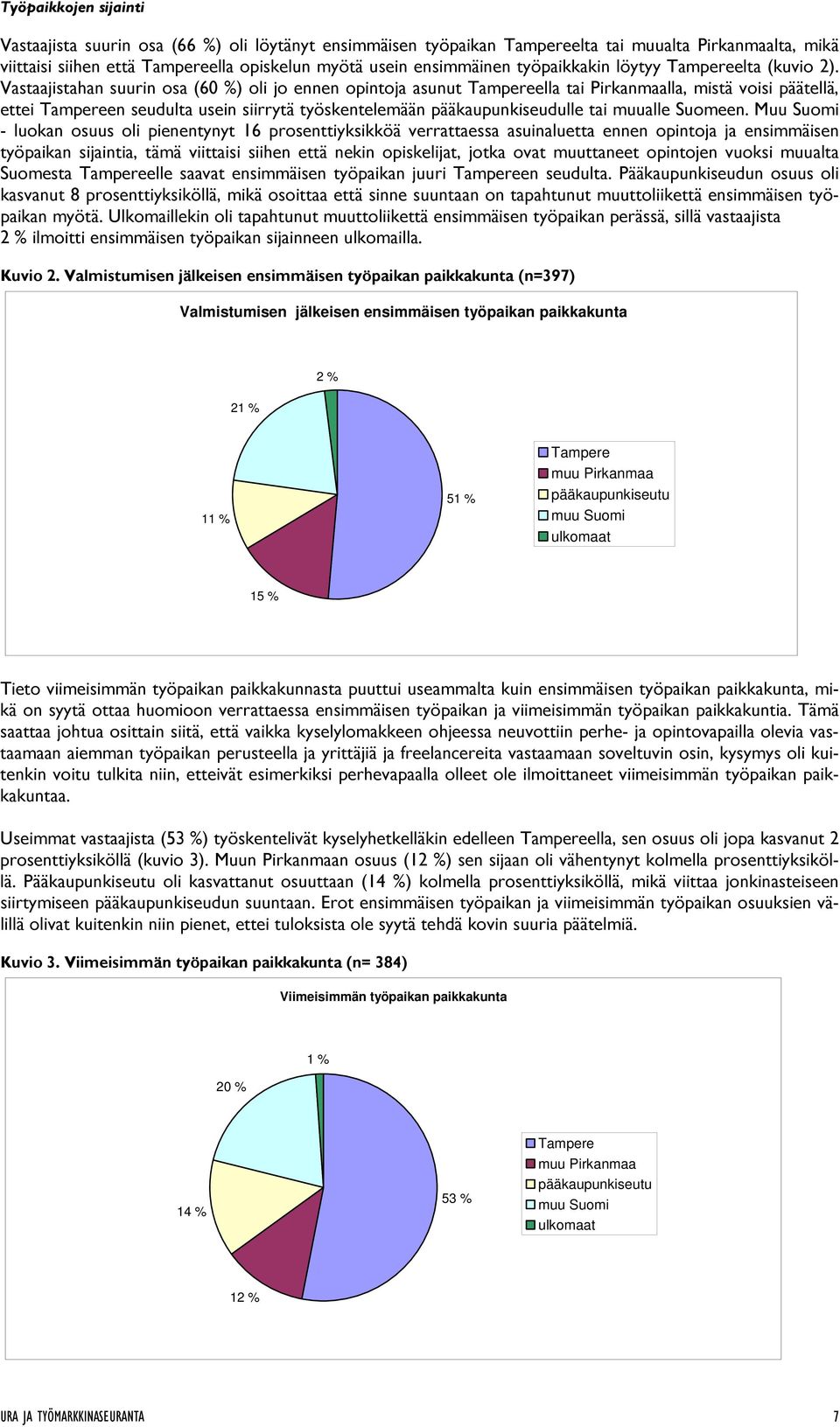 Vastaajistahan suurin osa (60 %) oli jo ennen opintoja asunut Tampereella tai Pirkanmaalla, mistä voisi päätellä, ettei Tampereen seudulta usein siirrytä työskentelemään pääkaupunkiseudulle tai