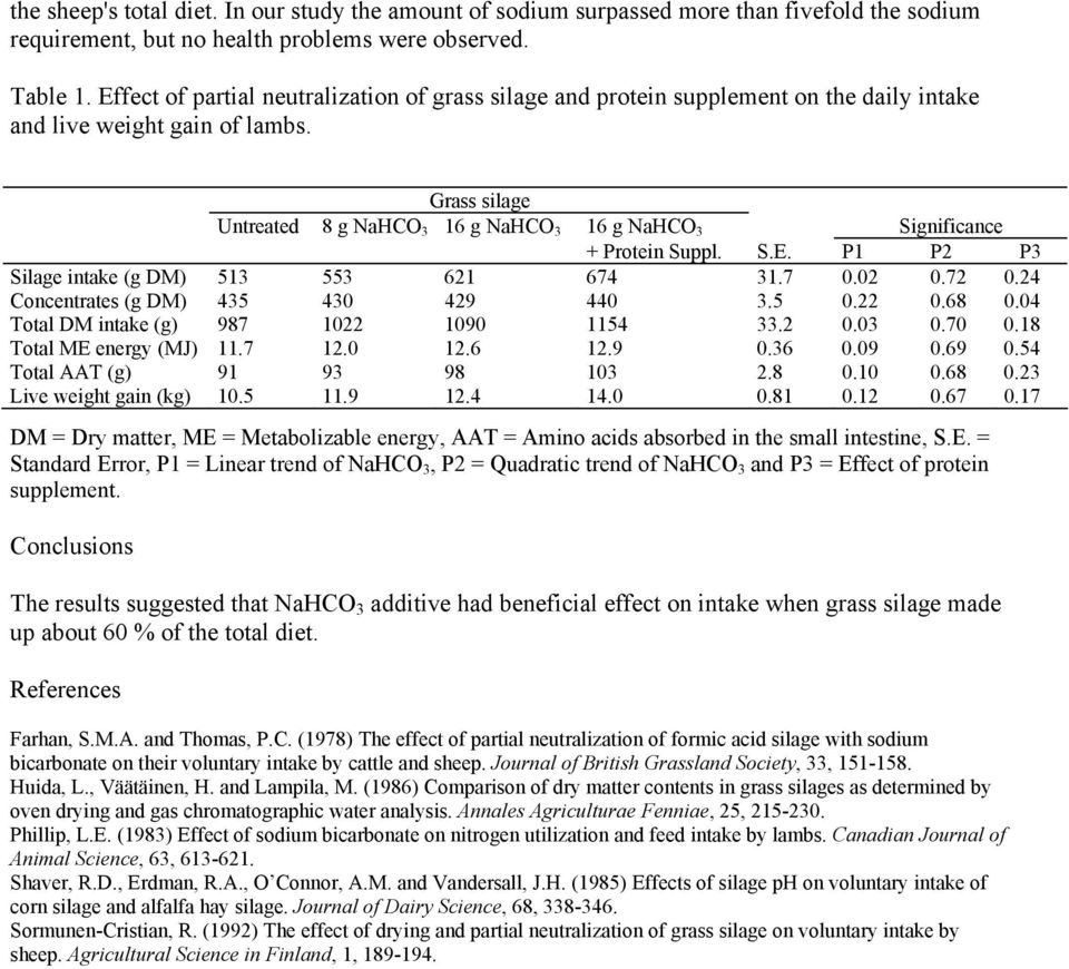 Grass silage Untreated 8 g NaHCO 3 16 g NaHCO 3 16 g NaHCO 3 Significance + Protein Suppl. S.E. P1 P2 P3 Silage intake (g DM) 513 553 621 674 31.7 0.02 0.72 0.24 Concentrates (g DM) 435 430 429 440 3.