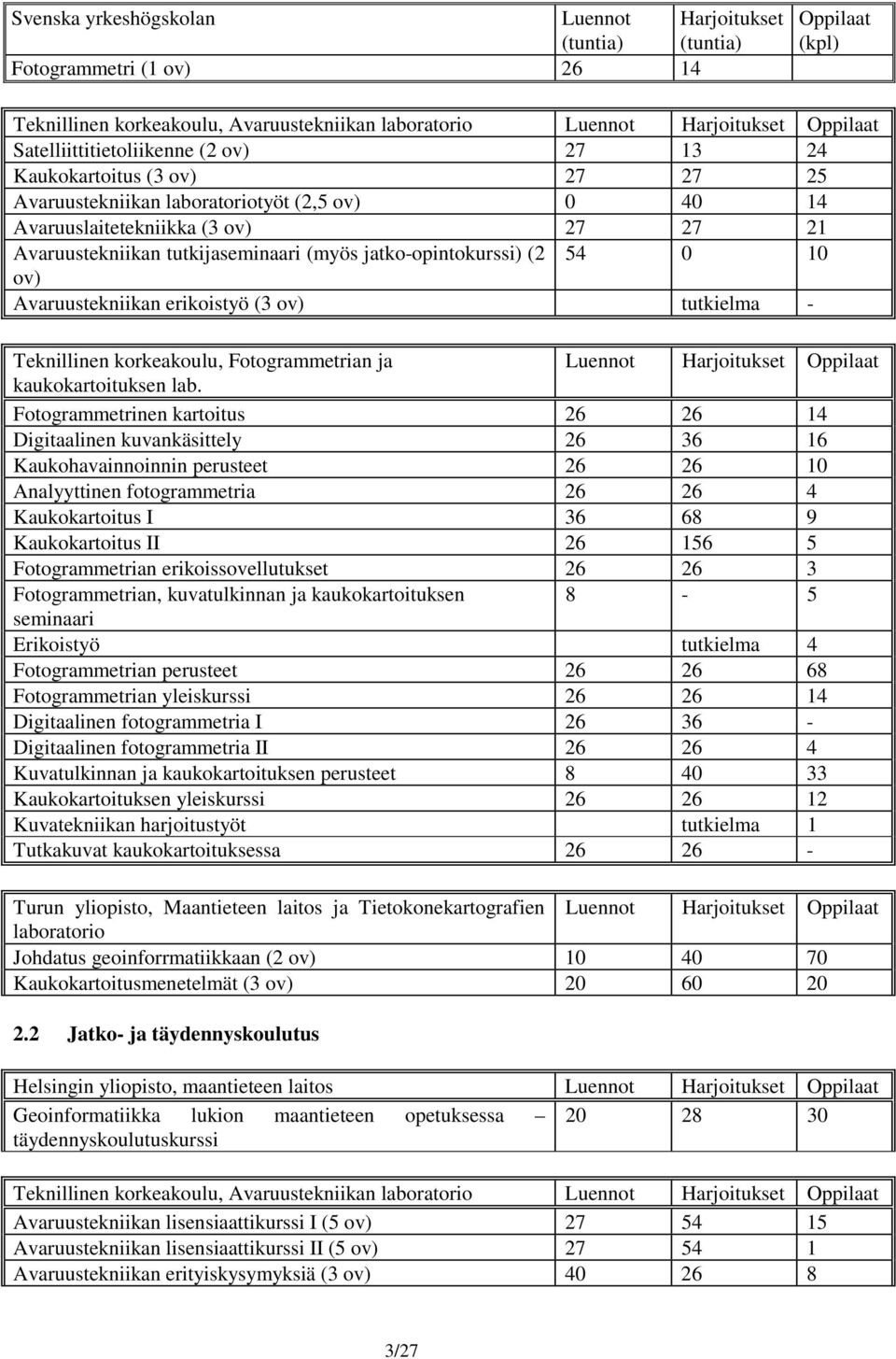jatko-opintokurssi) (2 54 0 10 ov) Avaruustekniikan erikoistyö (3 ov) tutkielma - Teknillinen korkeakoulu, Fotogrammetrian ja Luennot Harjoitukset Oppilaat kaukokartoituksen lab.