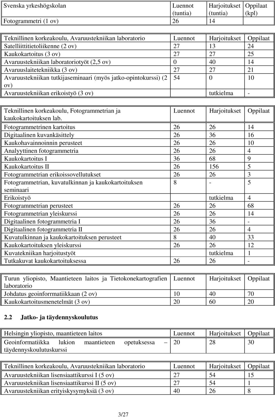 jatko-opintokurssi) (2 54 0 10 ov) Avaruustekniikan erikoistyö (3 ov) tutkielma - Teknillinen korkeakoulu, Fotogrammetrian ja Luennot Harjoitukset Oppilaat kaukokartoituksen lab.