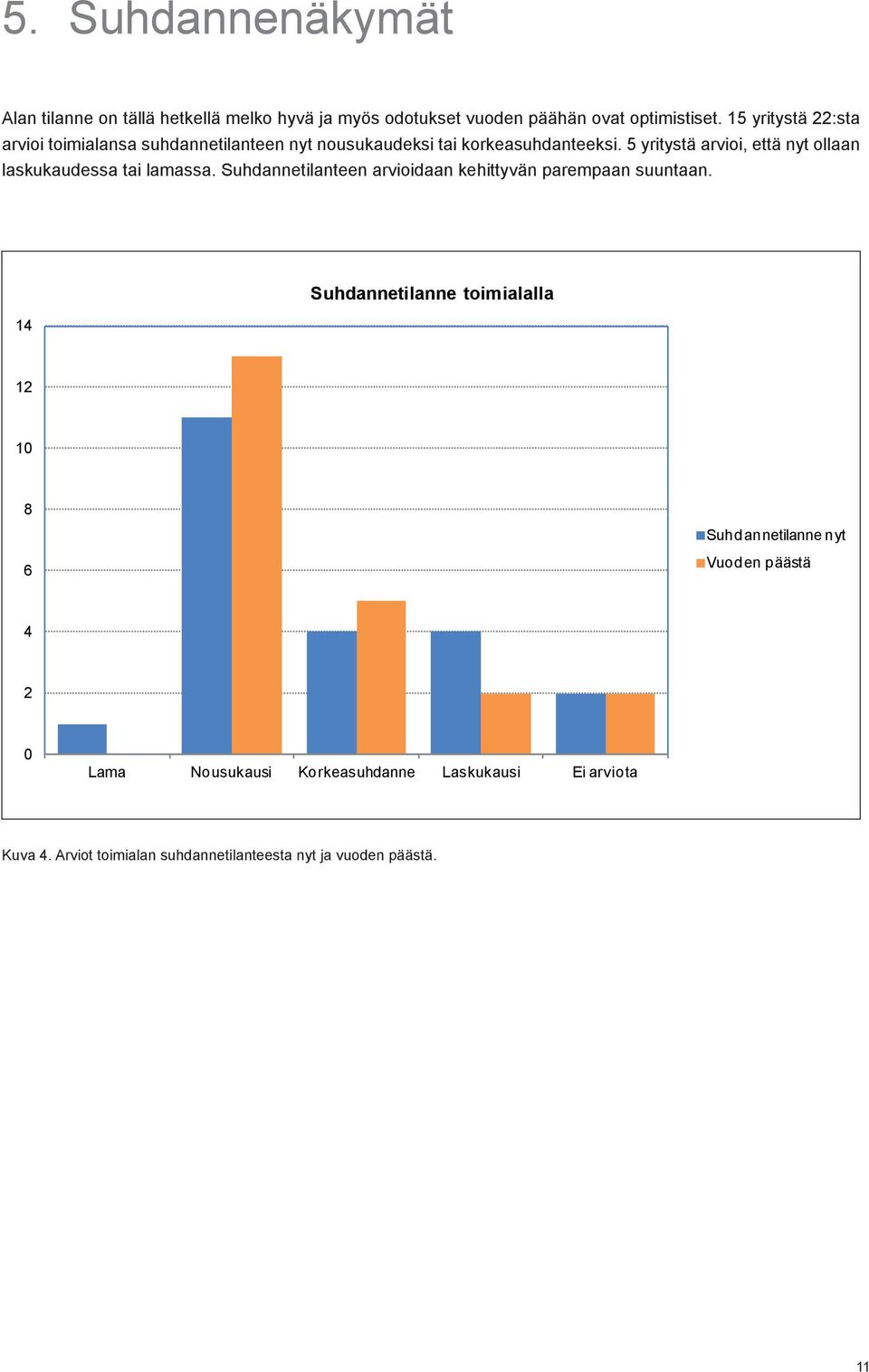 5 yritystä arvioi, että nyt ollaan laskukaudessa tai lamassa. Suhdannetilanteen arvioidaan kehittyvän parempaan suuntaan.