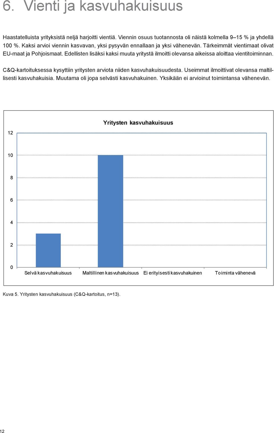 Edellisten lisäksi kaksi muuta yritystä ilmoitti olevansa aikeissa aloittaa vientitoiminnan. C&Q-kartoituksessa kysyttiin yritysten arviota niiden kasvuhakuisuudesta.