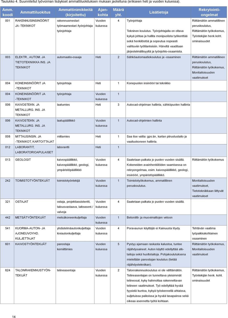JA -TEKNIKOT, KARTOITTAJAT 012 LABORANTIT, LABORATORIOAPULAISET Ammattinimikkeitä (kirjoitettu) rakennusmestari työmaamestari /työnjohtaja työnjohtaja Ajankohta Vuoden Määrä yht.