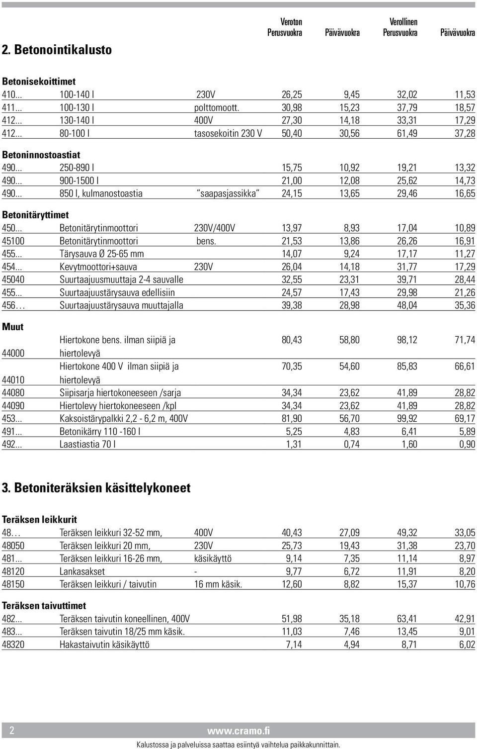 .. 850 l, kulmanostoastia saapasjassikka 24,15 13,65 29,46 16,65 Betonitäryttimet 450... Betonitärytinmoottori 230V/400V 13,97 8,93 17,04 10,89 45100 Betonitärytinmoottori bens.