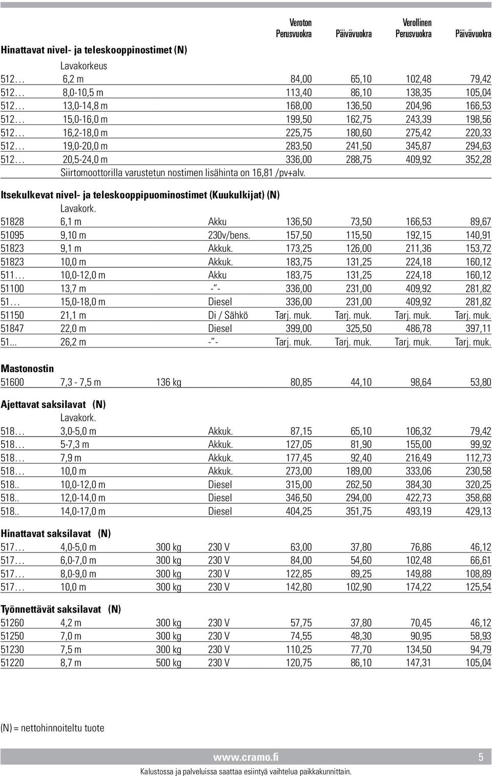 lisähinta on 16,81 /pv+alv. Itsekulkevat nivel- ja teleskooppipuominostimet (Kuukulkijat) (N) Lavakork. 51828 6,1 m Akku 136,50 73,50 166,53 89,67 51095 9,10 m 230v/bens.