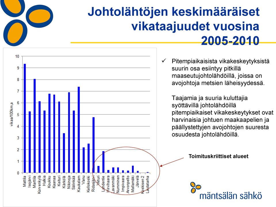 Taajamia ja suuria kuluttajia syöttävillä johtolähdöillä pitempiaikaiset vikakeskeytykset ovat