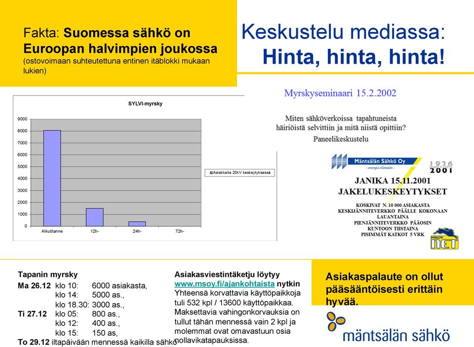 , tuli 532 kpl / 13600 käyttöpaikkaa. klo 18.30: 3000 as., Maksettavia vahingonkorvauksia on Ti 27.12 klo 05: 800 as.