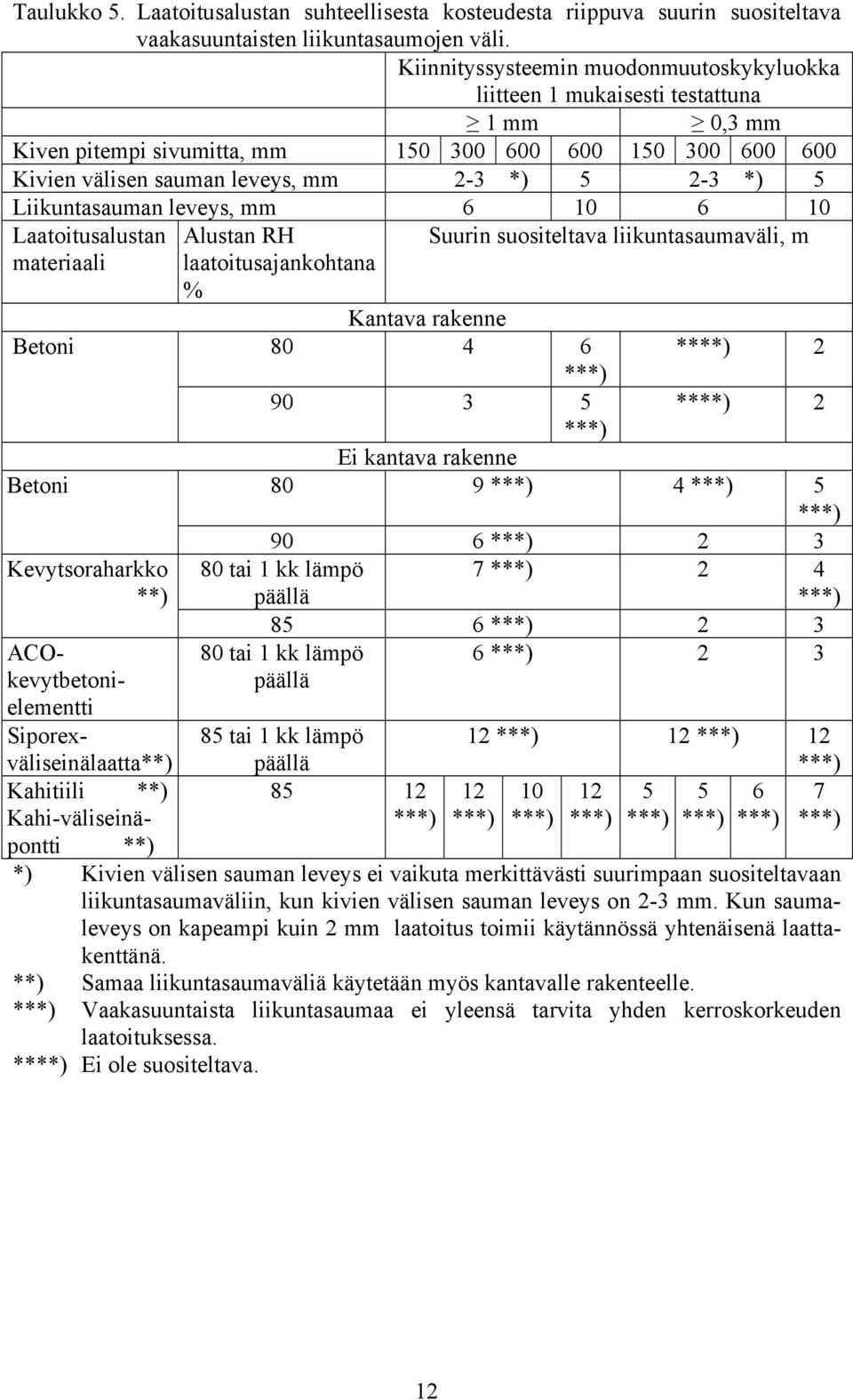 Liikuntasauman leveys, mm 6 10 6 10 Laatoitusalustan materiaali Betoni Betoni Kevytsoraharkko **) ACOkevytbetonielementti Siporexväliseinälaatta**) Kahitiili **) Kahi-väliseinäpontti **) Alustan RH