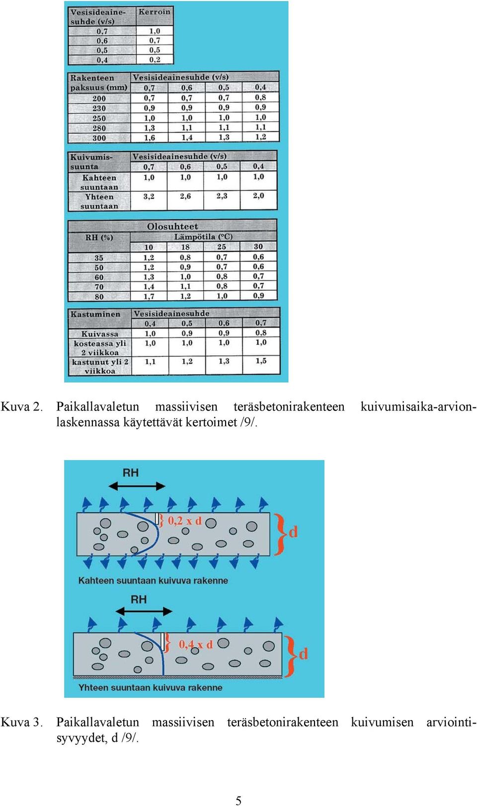 kuivumisaika-arvionlaskennassa käytettävät kertoimet