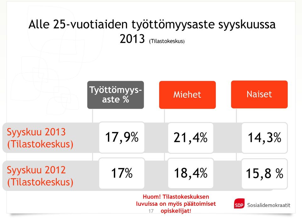 (Tilastokeskus) 17,9% 21,4% 14,3% Syyskuu 2012 (Tilastokeskus)