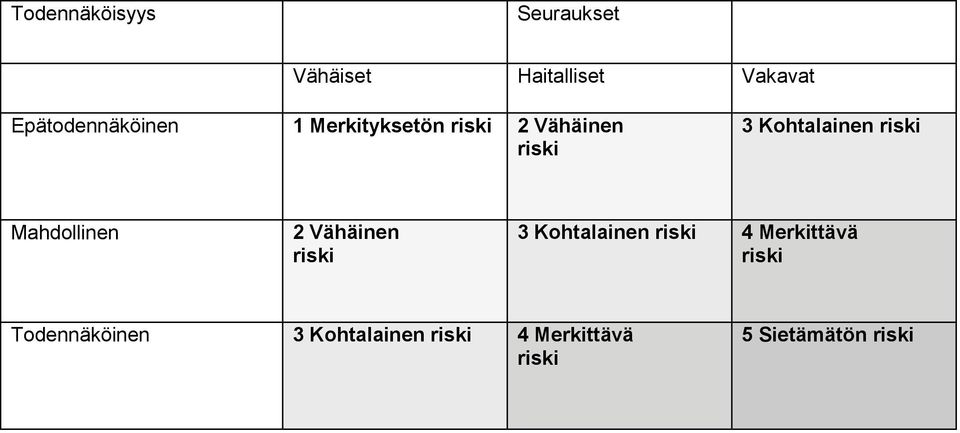 Kohtalainen riski Mahdollinen 2 Vähäinen riski 3 Kohtalainen riski