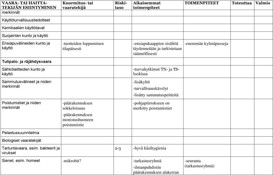 -turvallisuuskävelyt -lisätty sammutuspeitteitä Poistumistiet ja niiden merkinnät -päärakennuksen sokkeloisuus -päärakennuksen monistushuoneen poistumistie -pohjapiirrokseen on merkitty poistumistiet