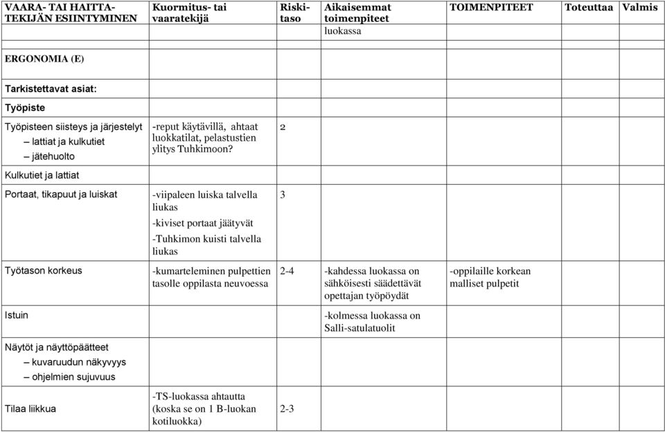 2 Kulkutiet ja lattiat Portaat, tikapuut ja luiskat -viipaleen luiska talvella liukas -kiviset portaat jäätyvät -Tuhkimon kuisti talvella liukas 3 Työtason korkeus