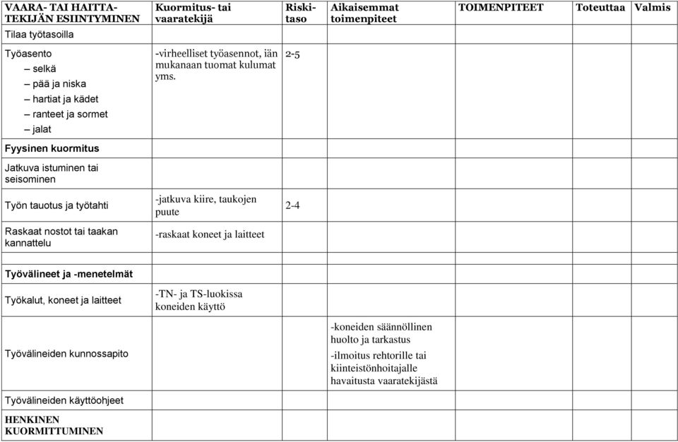 puute 2-4 Raskaat nostot tai taakan kannattelu -raskaat koneet ja laitteet Työvälineet ja -menetelmät Työkalut, koneet ja laitteet -TN- ja TS-luokissa