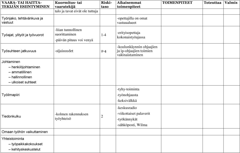 vakinaistaminen Johtaminen henkilöjohtaminen ammatillinen hallinnollinen ulkoiset suhteet -tyhy-toiminta Työilmapiiri -työnohjausta -keksivälkkä Tiedonkulku