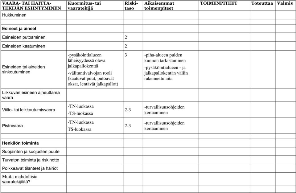 -pysäköintialueen - ja jalkapallokentän väliin rakennettu aita Viilto- tai leikkautumisvaara -TN-luokassa -TS-luokassa 2-3 -turvallisuusohjeiden kertaaminen Pistovaara