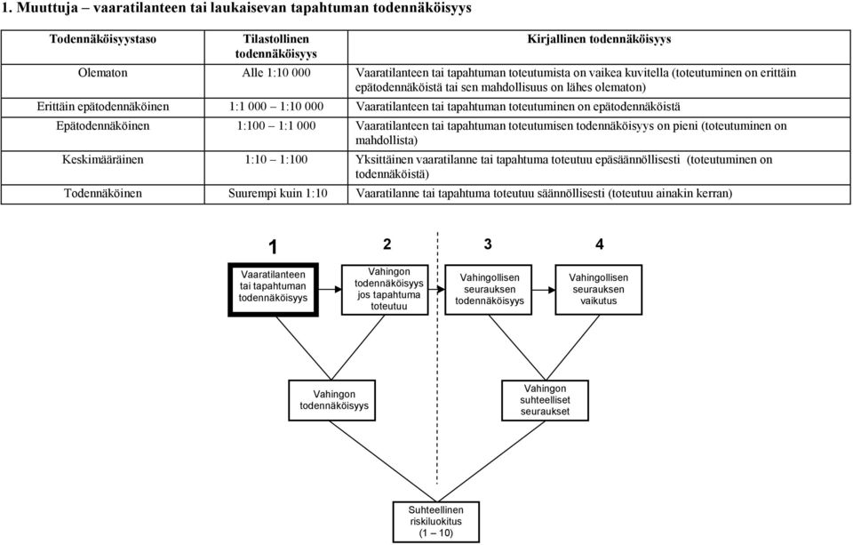 toteutumisen on pieni (toteutuminen on mahdollista) Keskimääräinen :0 :00 Yksittäinen vaaratilanne tai tapahtuma toteutuu epäsäännöllisesti (toteutuminen on todennäköistä) Todennäköinen