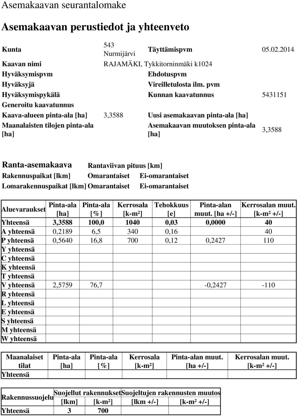 Ei-omrntiset Lomrkennuspikt [lkm] Omrntiset Ei-omrntiset Aluevrukset Pint-l Pint-l Kerrosl Tehokkuus Pint-ln Kerrosln muut [h] [%] [k-m²] [e] muut [h +/-] [k-m² +/-] Yhteen, 00,0 00 0,0 0,0000 0 A