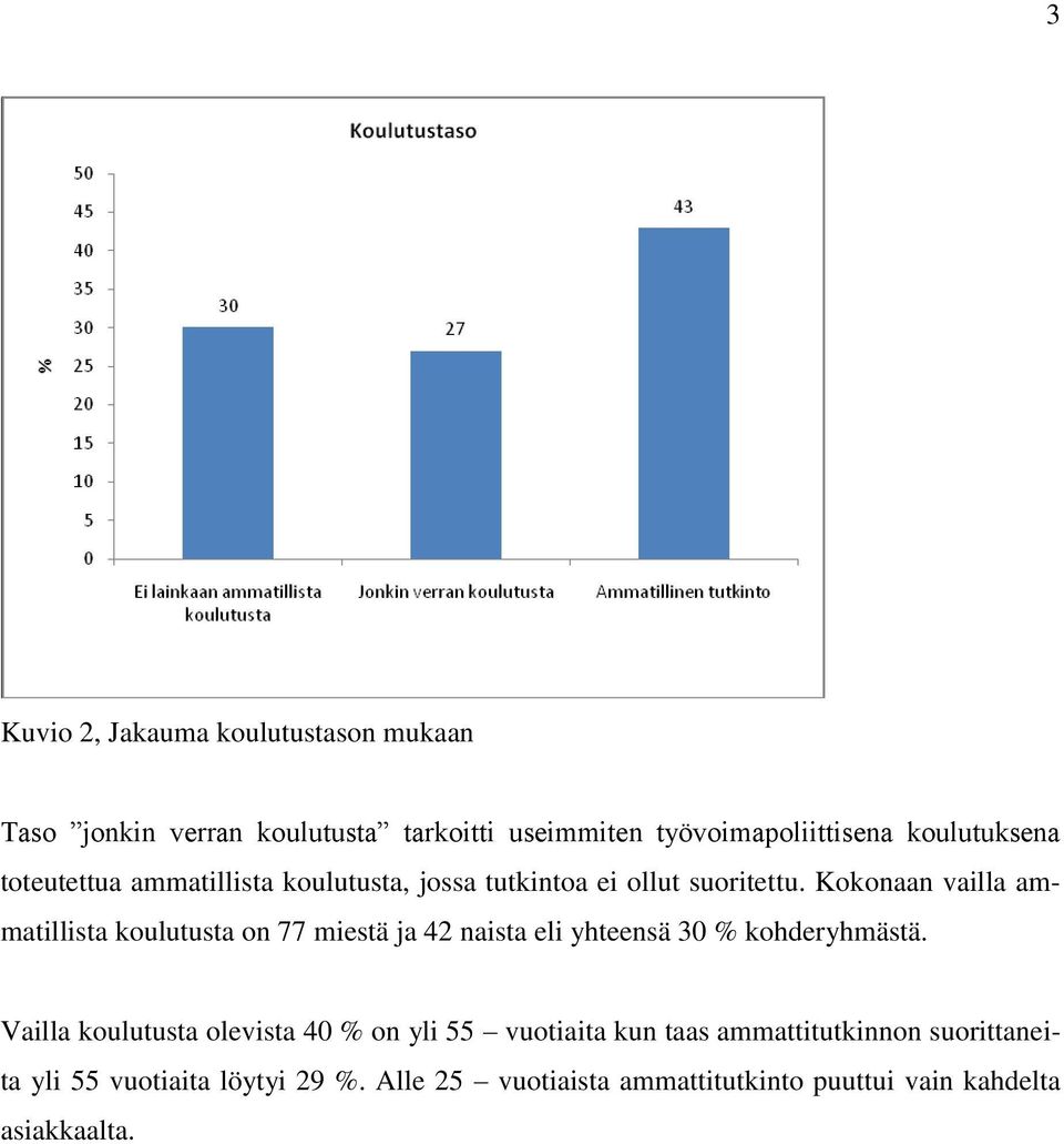 Kokonaan vailla ammatillista koulutusta on 77 miestä ja 42 naista eli yhteensä 30 % kohderyhmästä.