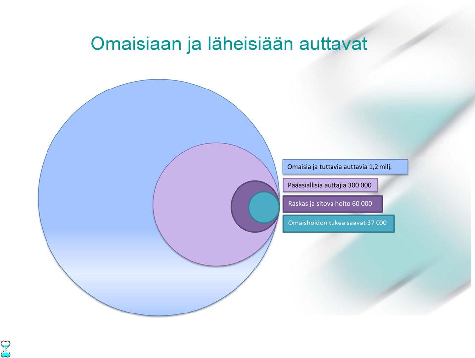 Pääasiallisia auttajia 300 000 Raskas ja sitova hoito 60