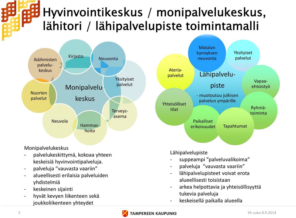 Lähipalvelupiste Vapaaehtoistyö Monipalvelukeskus palvelukeskittymä, kokoaa yhteen keskeisiä hyvinvointipalveluja.