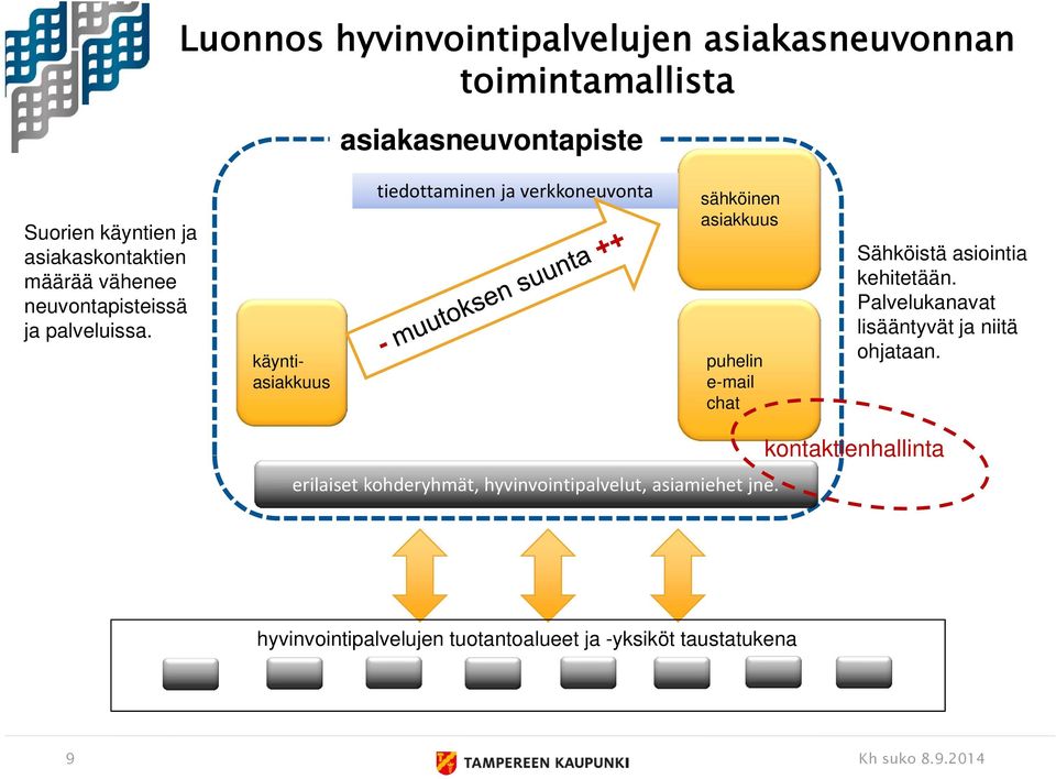 käyntiasiakkuus tiedottaminen ja verkkoneuvonta sähköinen asiakkuus puhelin e-mail chat Sähköistä asiointia kehitetään.