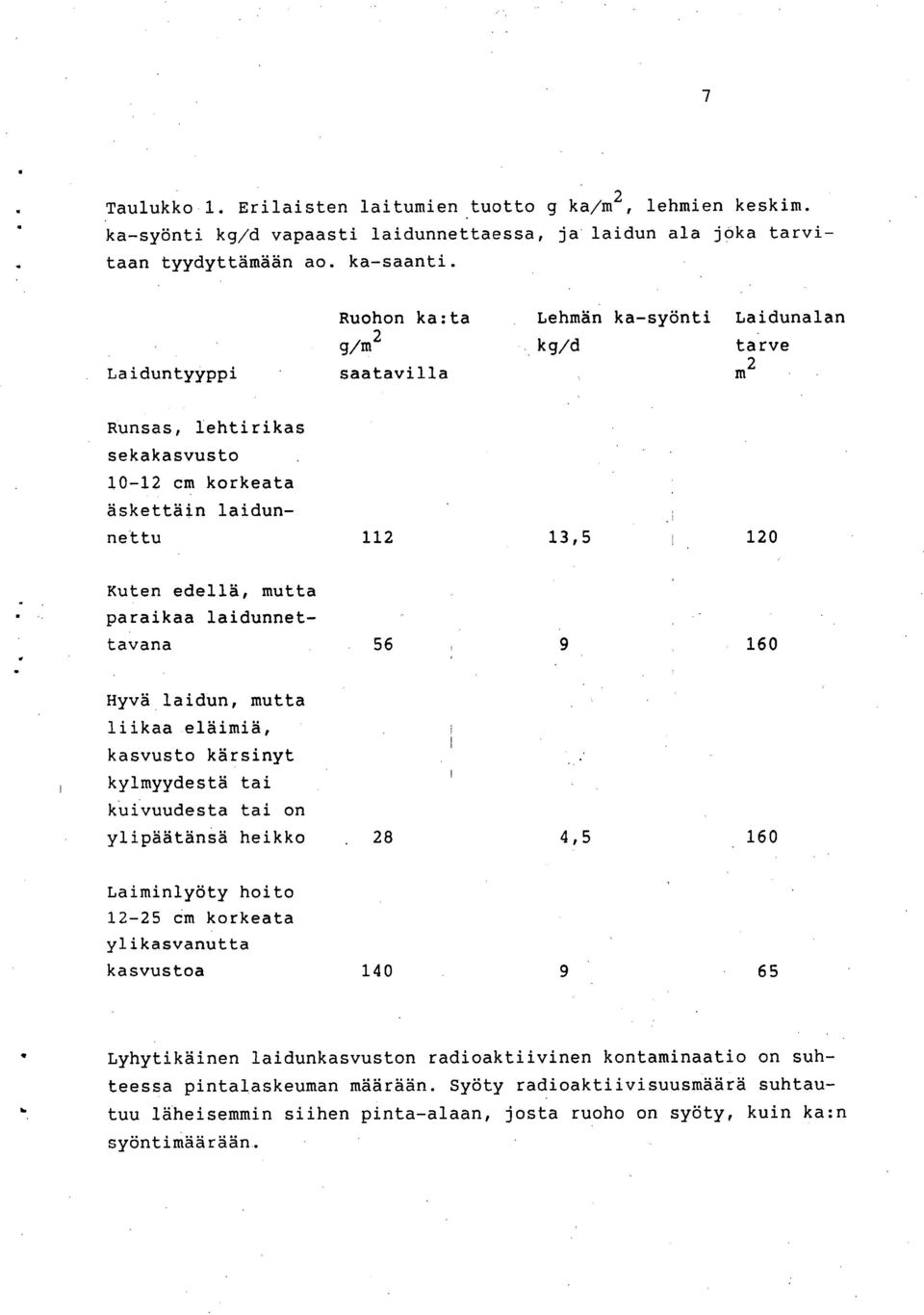 paraikaa laidunnettavana 56 160 Hyvä laidun, mutta liikaa eläimiä, kasvusto kärsinyt kylmyydestä tai kuivuudesta tai on ylipäätänsä heikko.