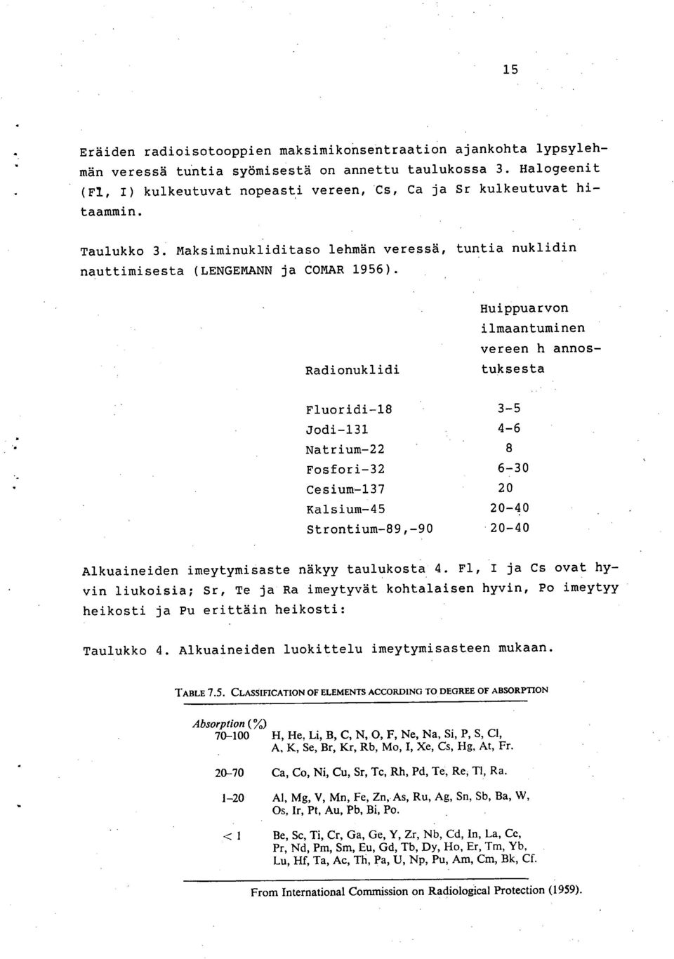 Radionuklidi Huippua rvon ilmaantuminen vereen h annostuksesta Fluoridi-18 3-5 Jodi-131 4-6 Natrium-22 8 Fosfori-32 6-30 Cesium-137 20 Kalsium-45 20-40 Strontium-89,-90 20-40 Alkuaineiden