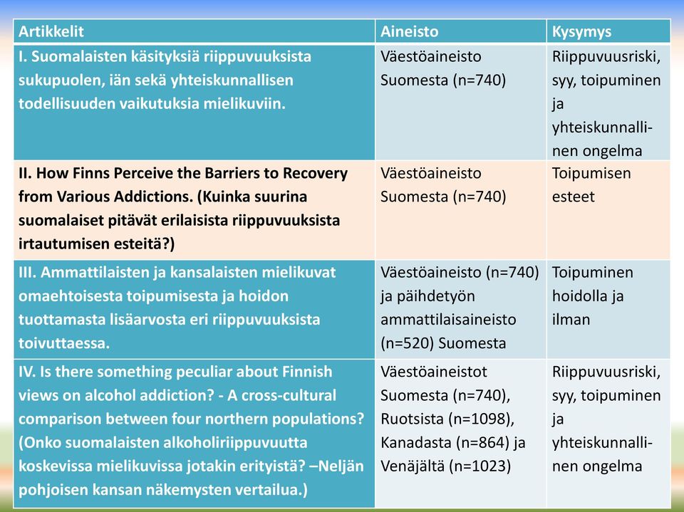 Ammattilaisten ja kansalaisten mielikuvat omaehtoisesta toipumisesta ja hoidon tuottamasta lisäarvosta eri riippuvuuksista toivuttaessa. IV.
