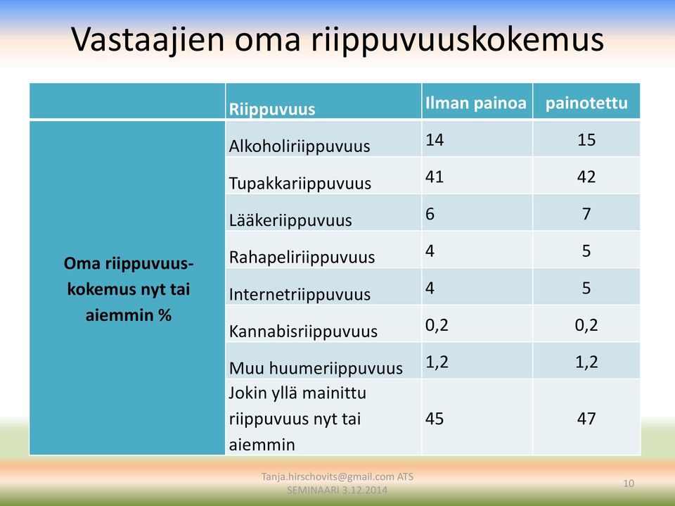 Lääkeriippuvuus 6 7 Rahapeliriippuvuus 4 5 Internetriippuvuus 4 5