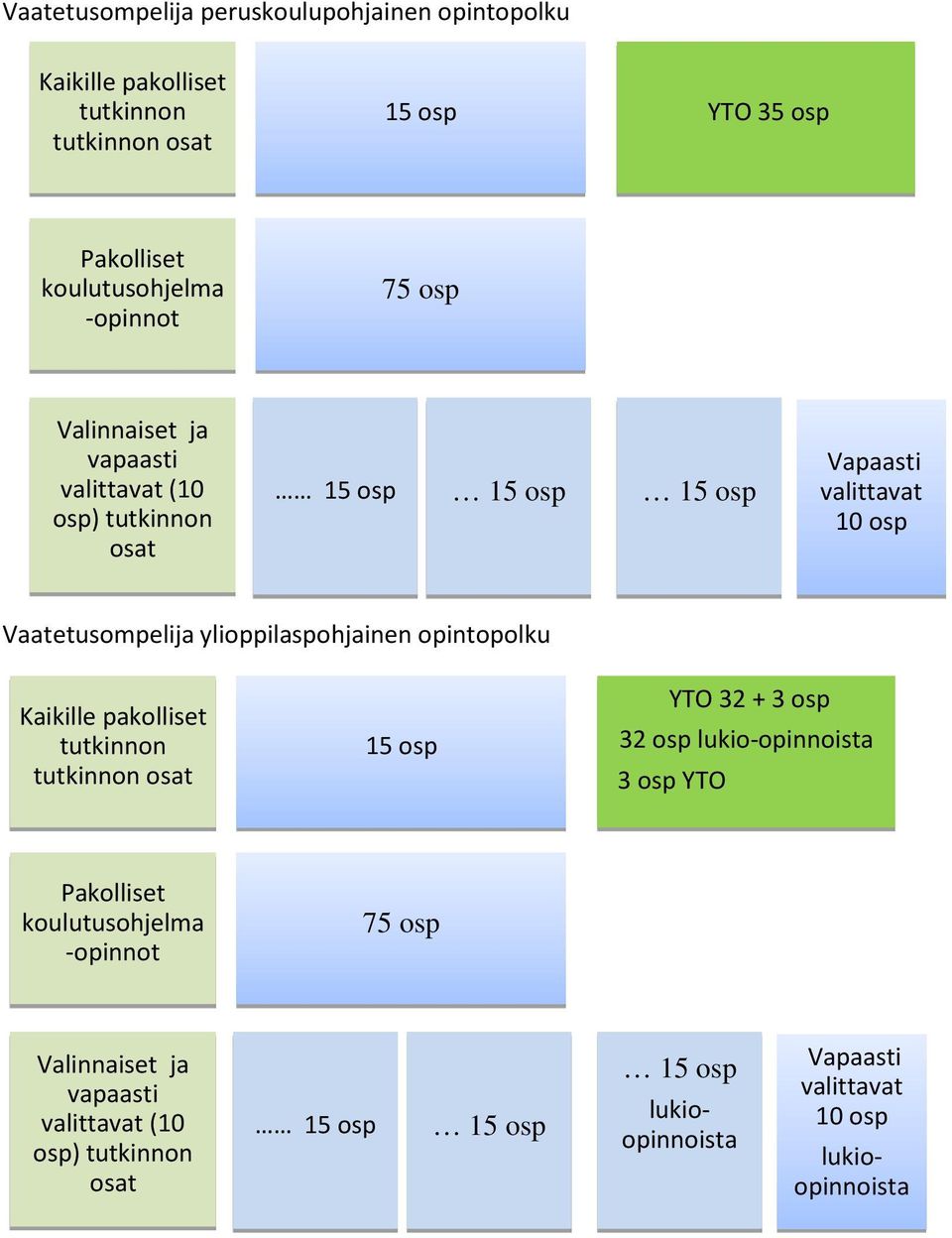 ylioppilaspohjainen opintopolku Kaikille pakolliset tutkinnon tutkinnon osat 15 osp YTO 32 + 3 osp 32 osp lukio-opinnoista 3 osp YTO Pakolliset