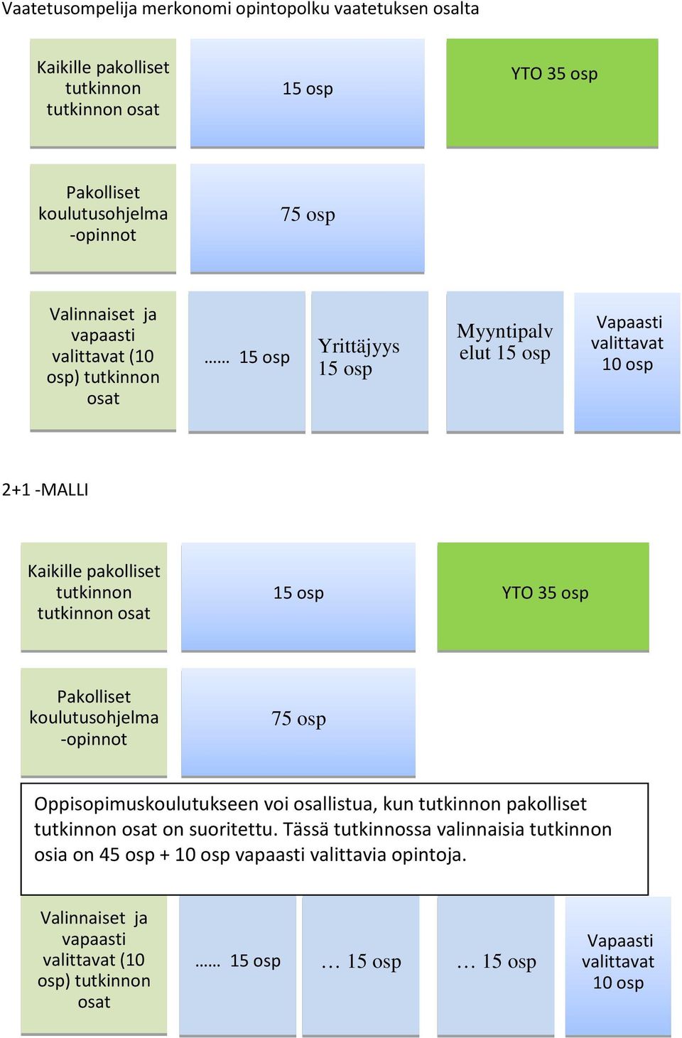 15 osp YTO 35 osp Pakolliset koulutusohjelma -opinnot 75 osp Oppisopimuskoulutukseen voi osallistua, kun tutkinnon pakolliset tutkinnon osat on suoritettu.